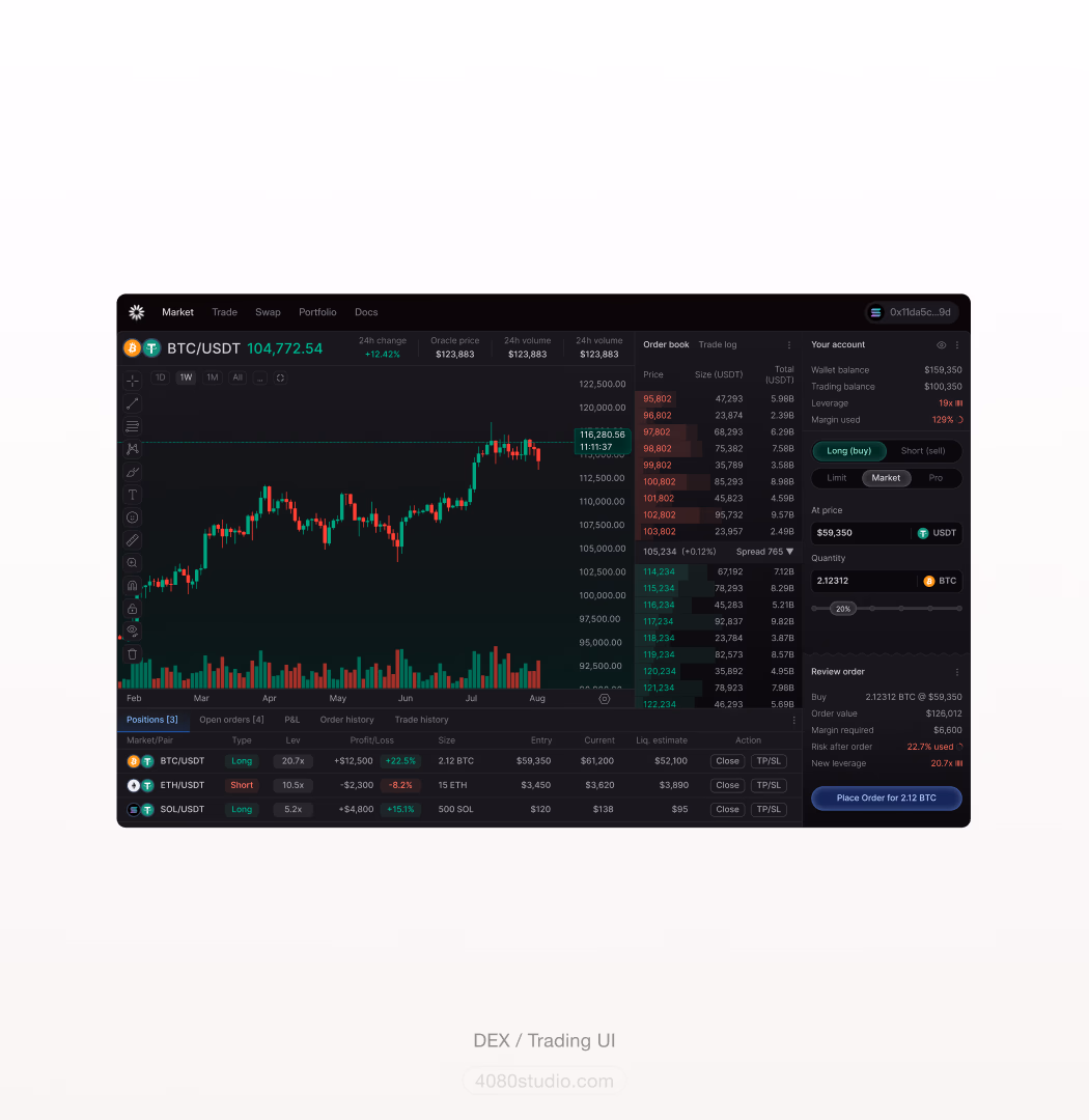 DEX trading interface on black: a BTC/USDT candlestick chart at 104,772.54, an order book, a long/short order panel with leverage and margin, and an open-positions table for BTC, ETH and SOL