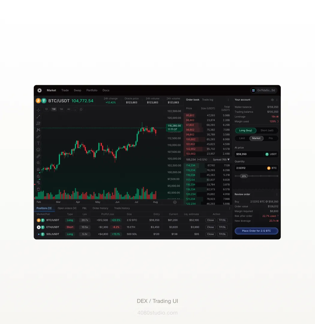 DEX trading interface on black: a BTC/USDT candlestick chart at 104,772.54, an order book, a long/short order panel with leverage and margin, and an open-positions table for BTC, ETH and SOL