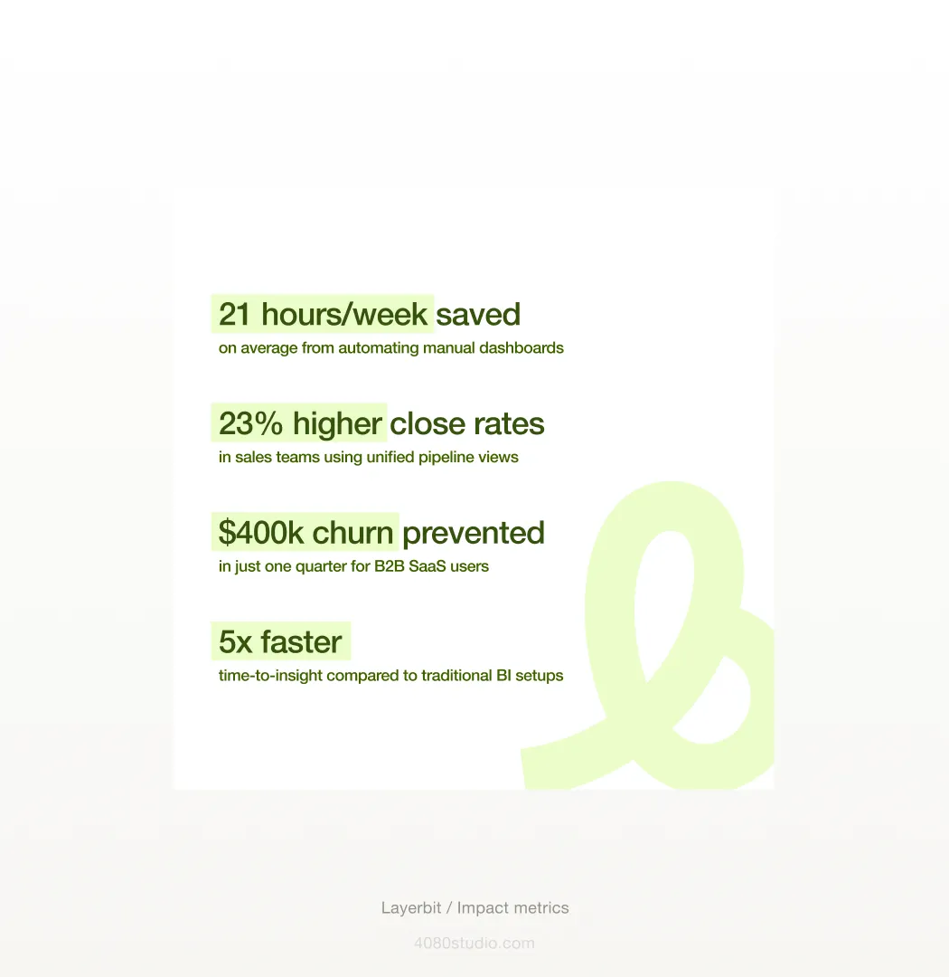 Layerbit metrics layout on cream: four stats with green highlighter emphasis — 21 hours/week saved, 23% higher close rates, $400k churn prevented, 5x faster time-to-insight — beside a large watermark 'b' logomark