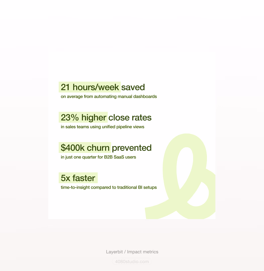Layerbit metrics layout on cream: four stats with green highlighter emphasis — 21 hours/week saved, 23% higher close rates, $400k churn prevented, 5x faster time-to-insight — beside a large watermark 'b' logomark